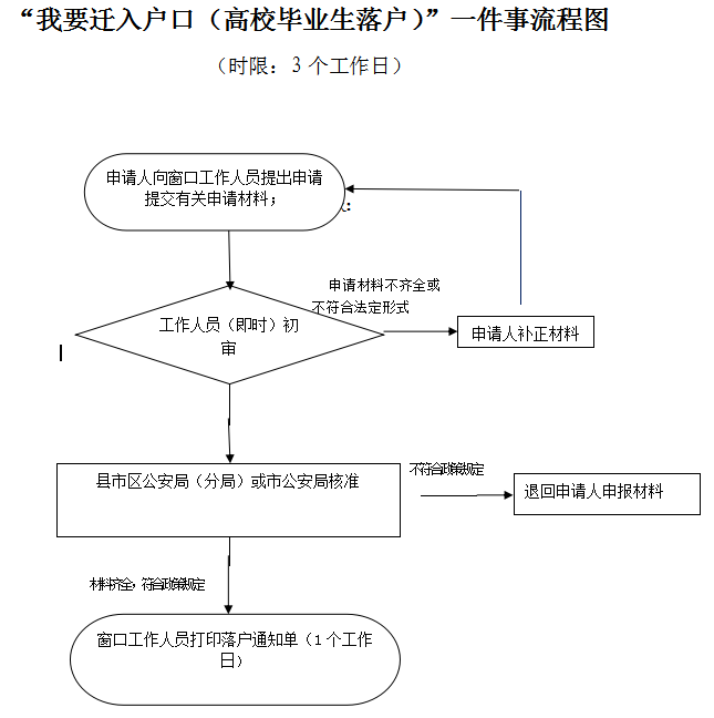 邵阳大学生落户办理流程